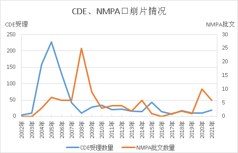 東辰制藥統計CDE口崩片審評.png